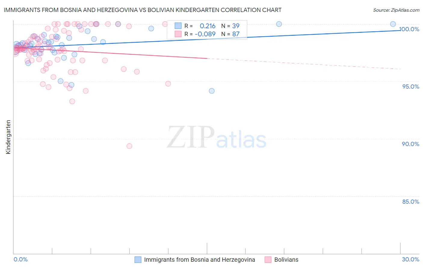 Immigrants from Bosnia and Herzegovina vs Bolivian Kindergarten