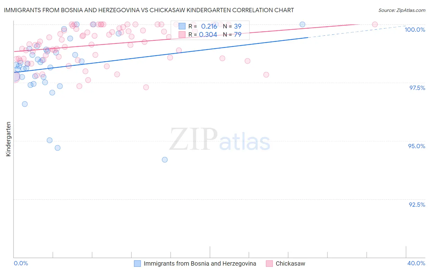 Immigrants from Bosnia and Herzegovina vs Chickasaw Kindergarten