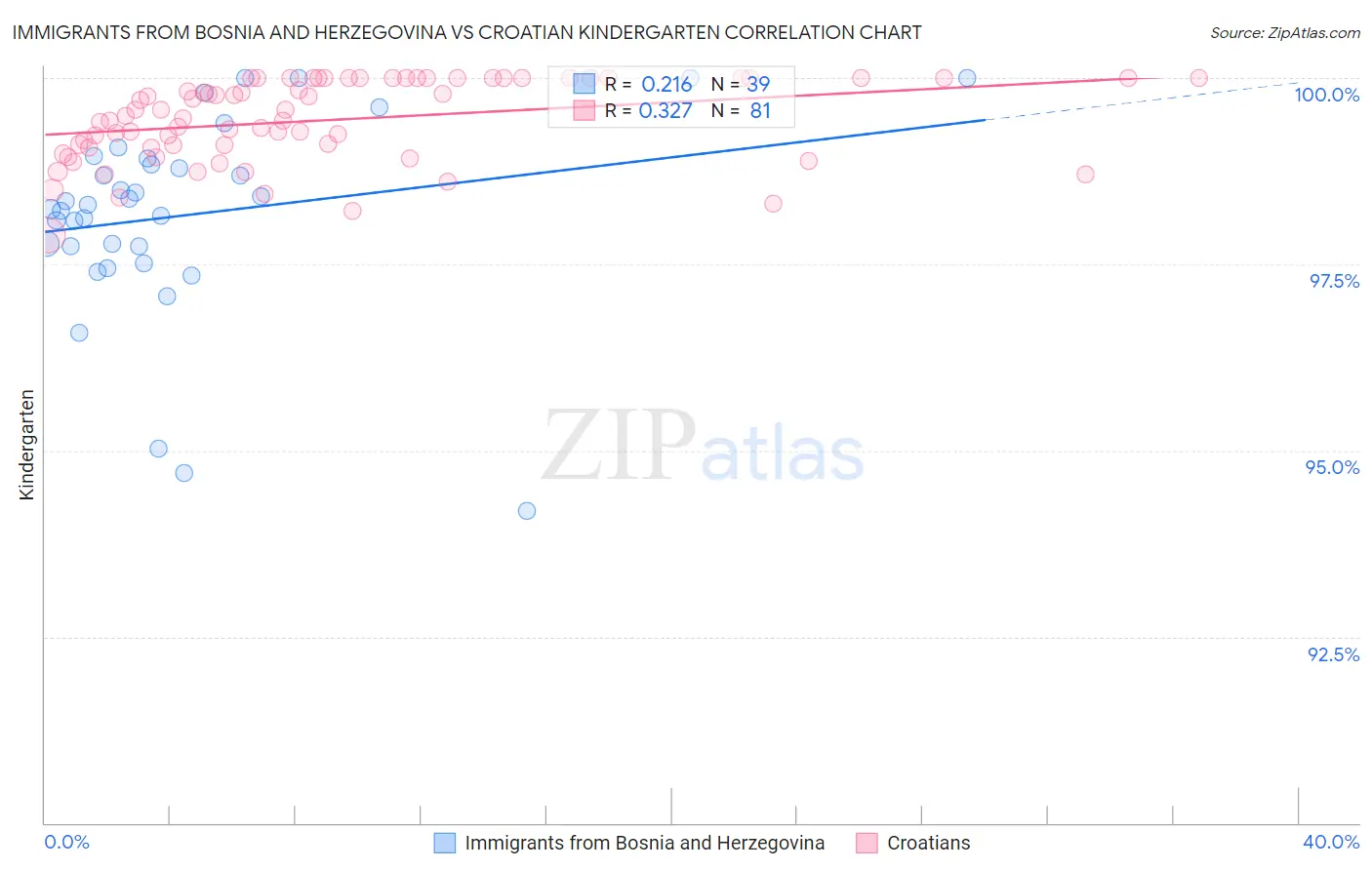 Immigrants from Bosnia and Herzegovina vs Croatian Kindergarten