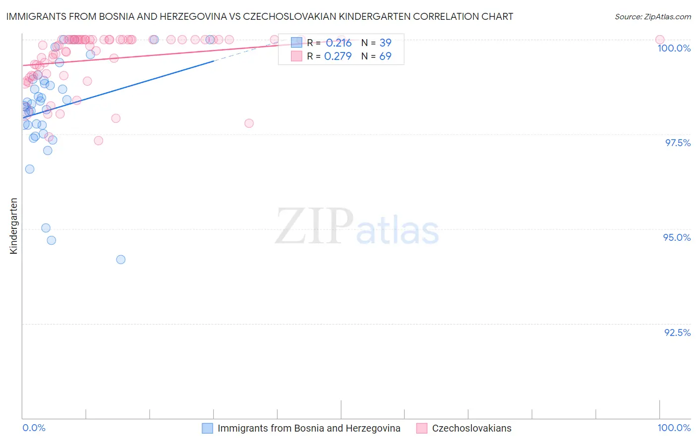 Immigrants from Bosnia and Herzegovina vs Czechoslovakian Kindergarten