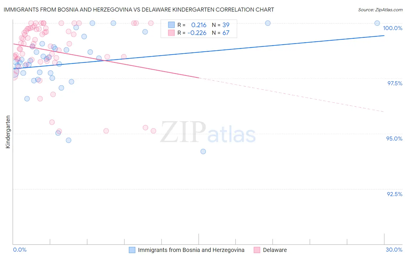 Immigrants from Bosnia and Herzegovina vs Delaware Kindergarten