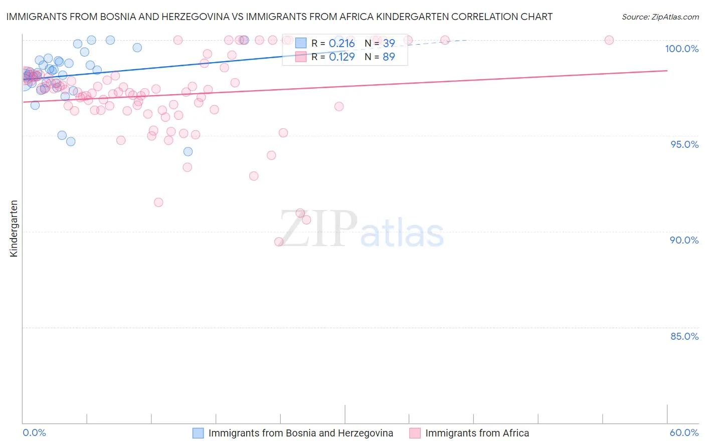 Immigrants from Bosnia and Herzegovina vs Immigrants from Africa Kindergarten