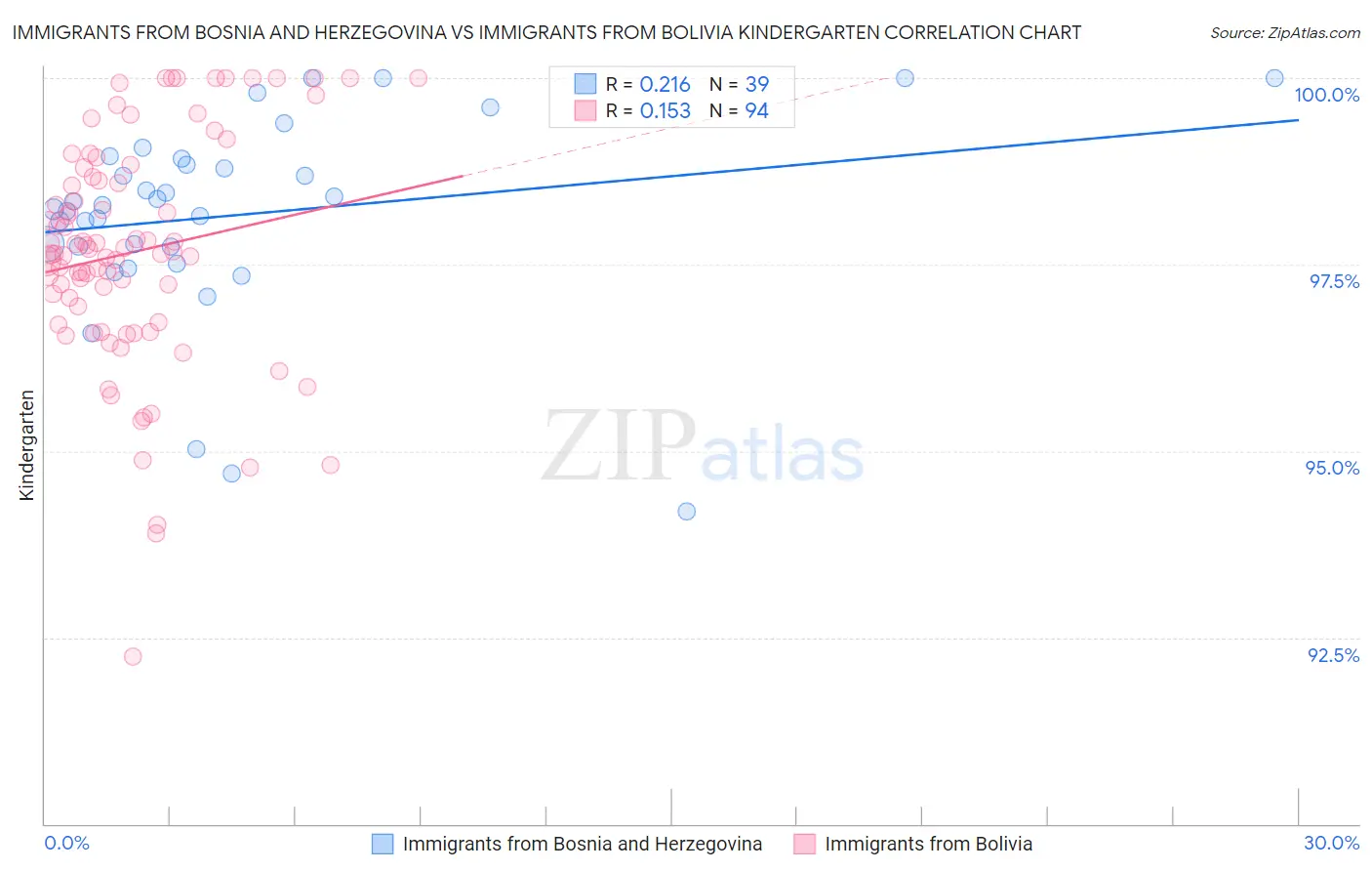 Immigrants from Bosnia and Herzegovina vs Immigrants from Bolivia Kindergarten