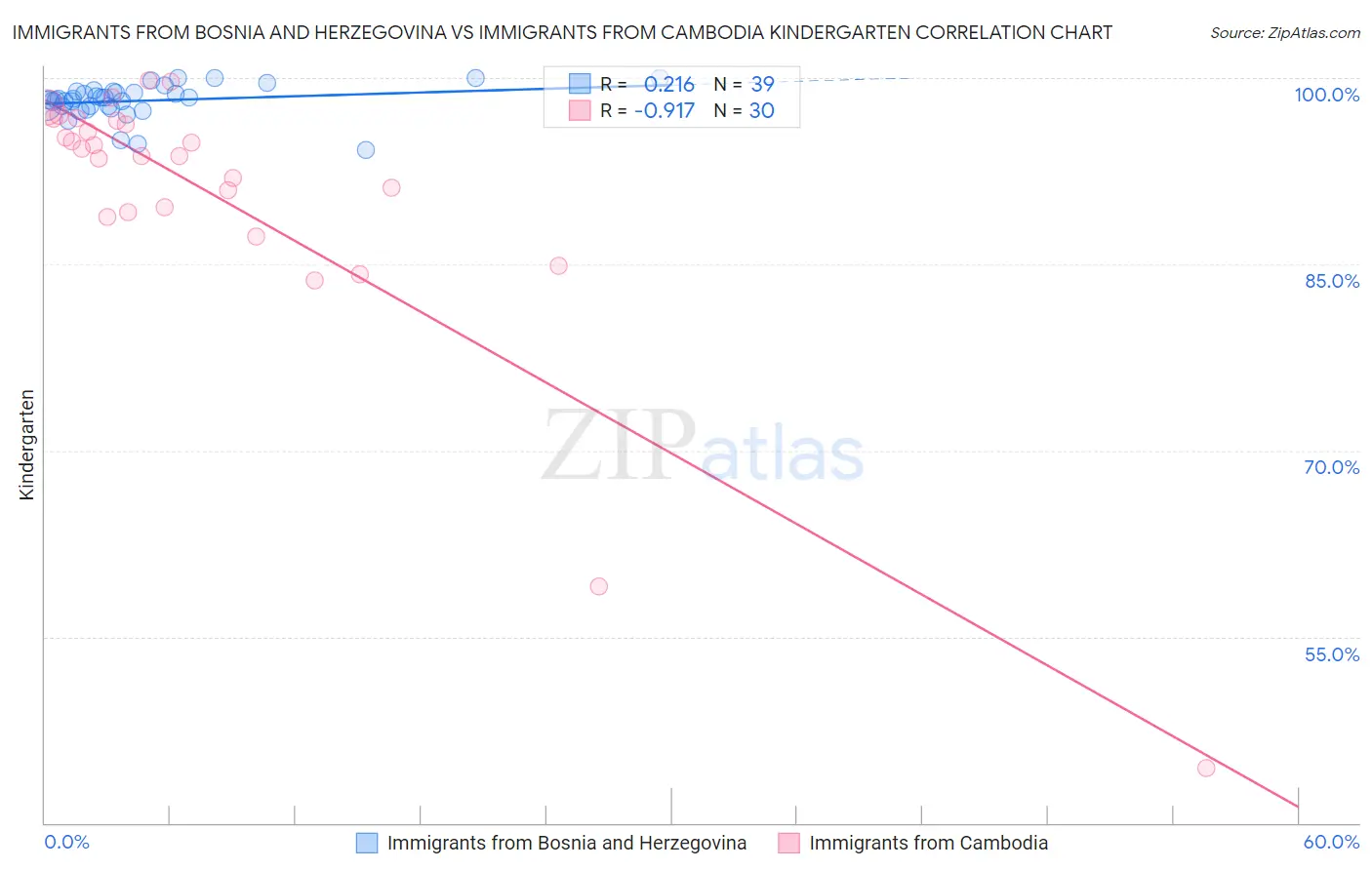 Immigrants from Bosnia and Herzegovina vs Immigrants from Cambodia Kindergarten
