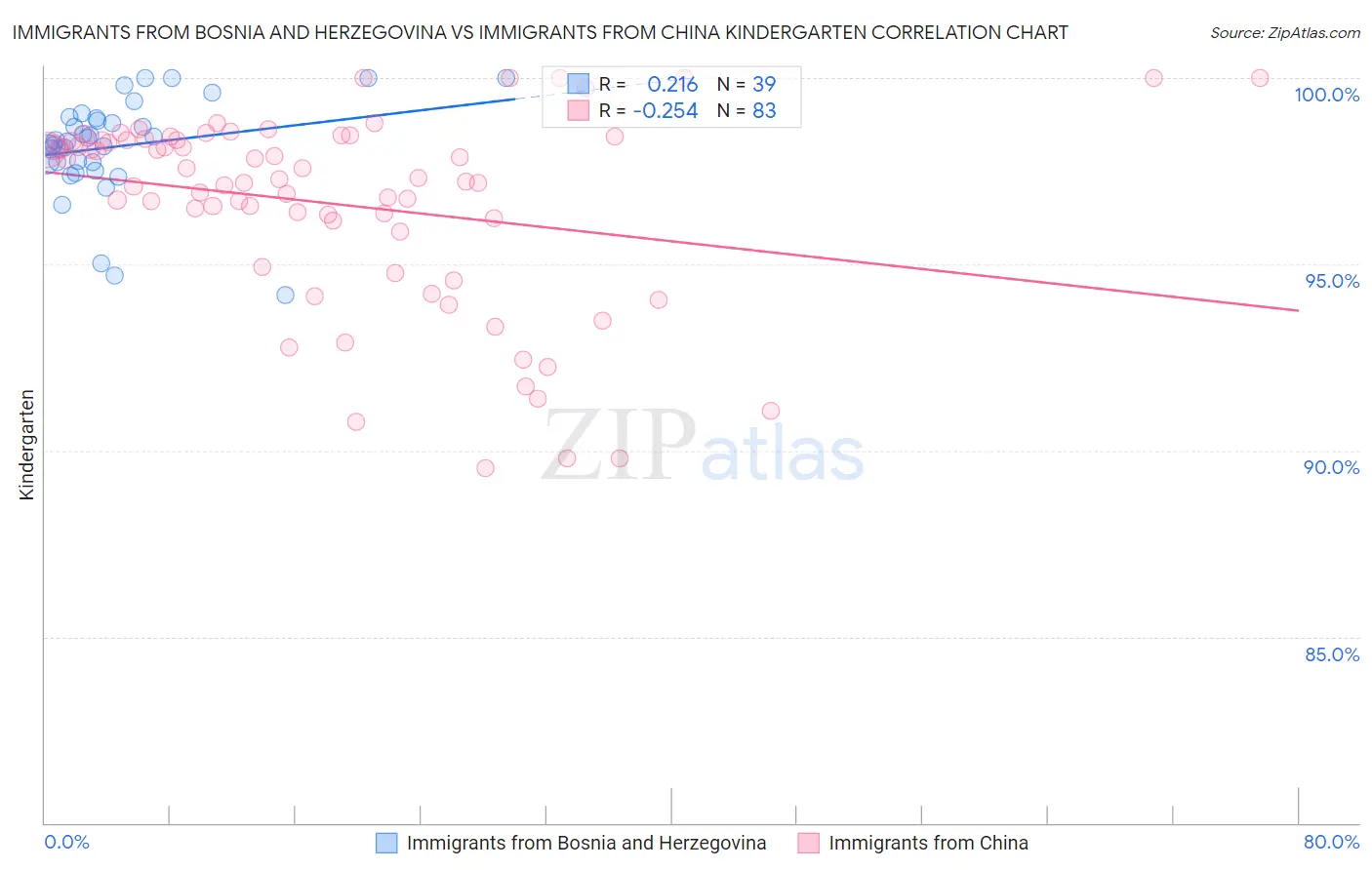Immigrants from Bosnia and Herzegovina vs Immigrants from China Kindergarten