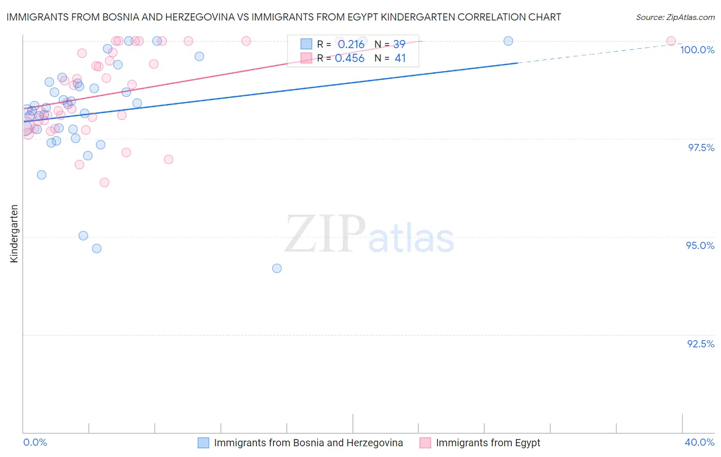 Immigrants from Bosnia and Herzegovina vs Immigrants from Egypt Kindergarten