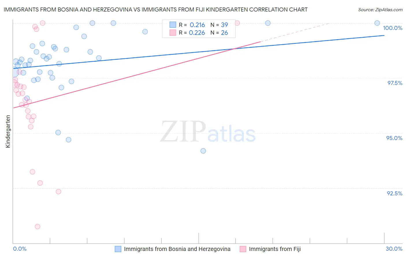 Immigrants from Bosnia and Herzegovina vs Immigrants from Fiji Kindergarten