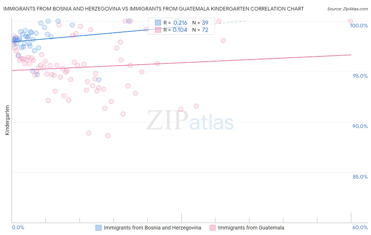 Immigrants from Bosnia and Herzegovina vs Immigrants from Guatemala Kindergarten