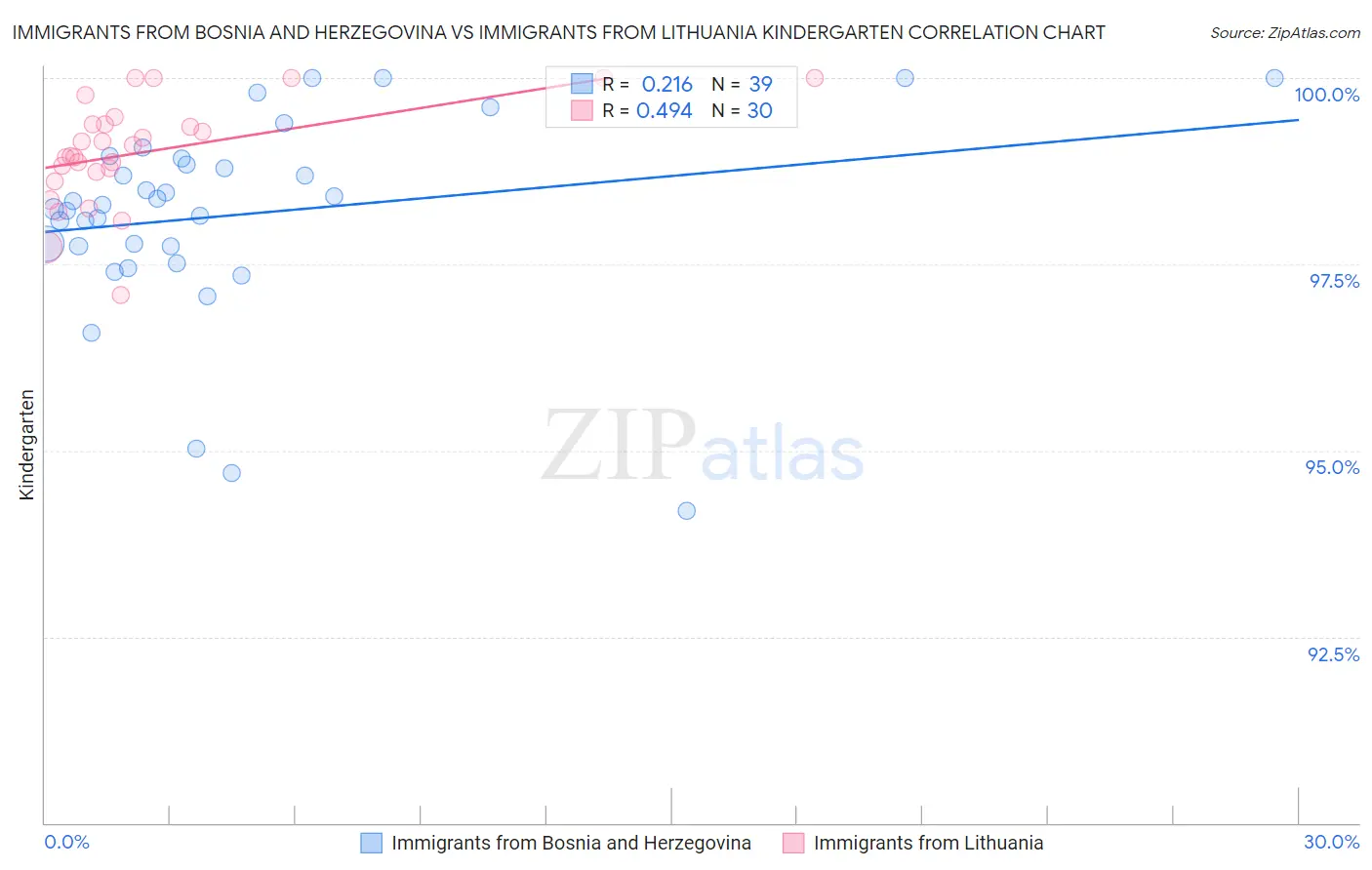 Immigrants from Bosnia and Herzegovina vs Immigrants from Lithuania Kindergarten