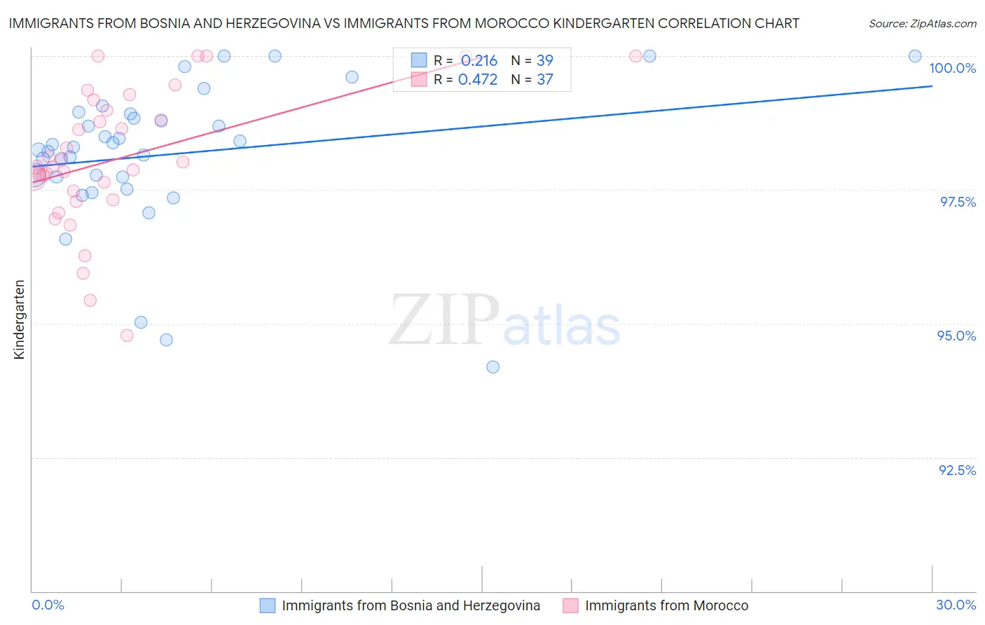 Immigrants from Bosnia and Herzegovina vs Immigrants from Morocco Kindergarten