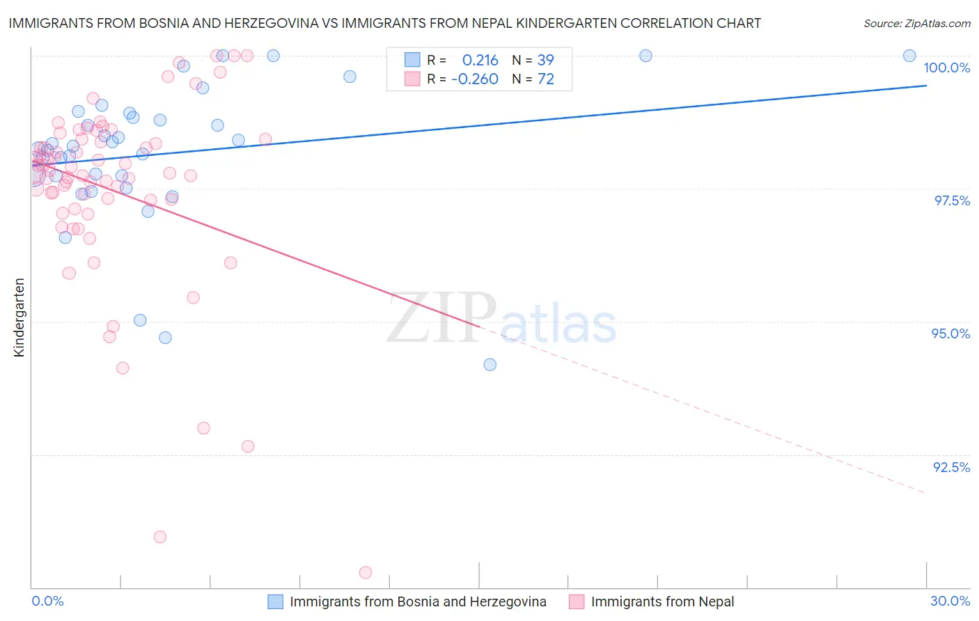 Immigrants from Bosnia and Herzegovina vs Immigrants from Nepal Kindergarten