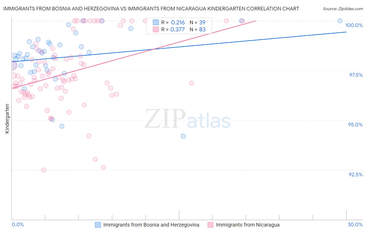 Immigrants from Bosnia and Herzegovina vs Immigrants from Nicaragua Kindergarten