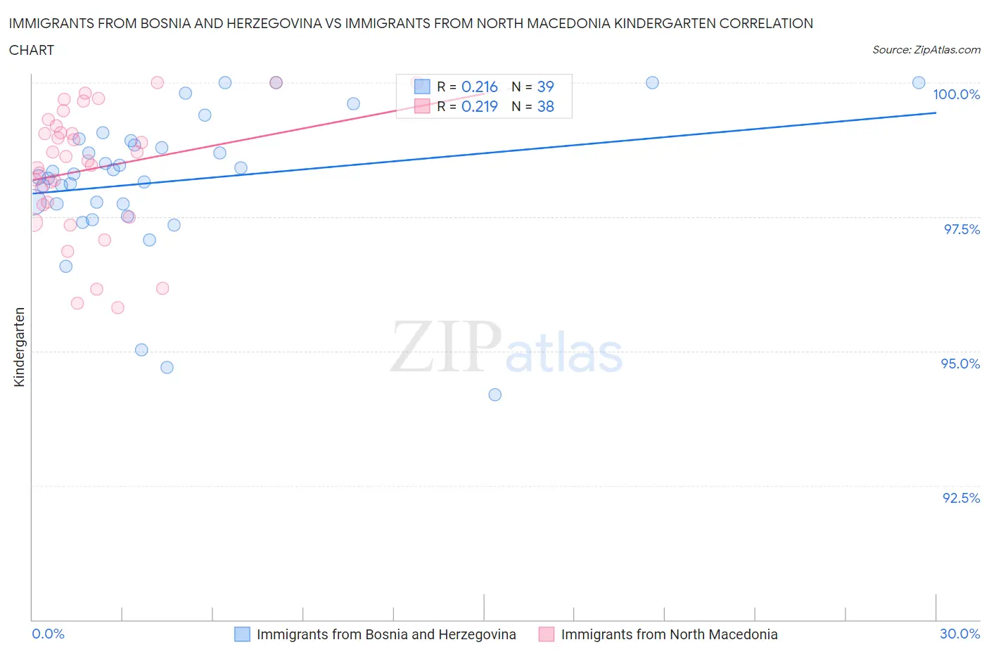 Immigrants from Bosnia and Herzegovina vs Immigrants from North Macedonia Kindergarten