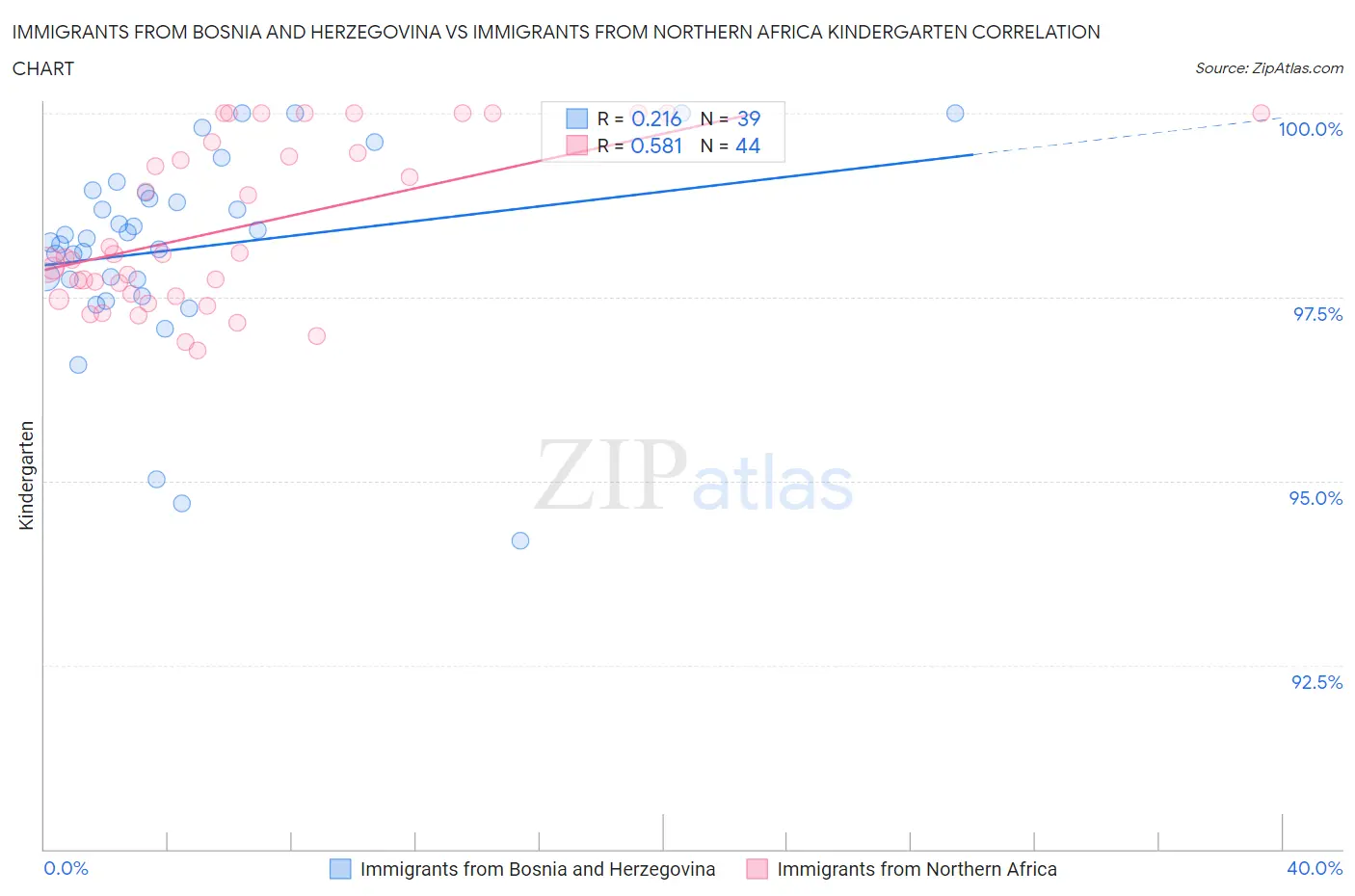 Immigrants from Bosnia and Herzegovina vs Immigrants from Northern Africa Kindergarten