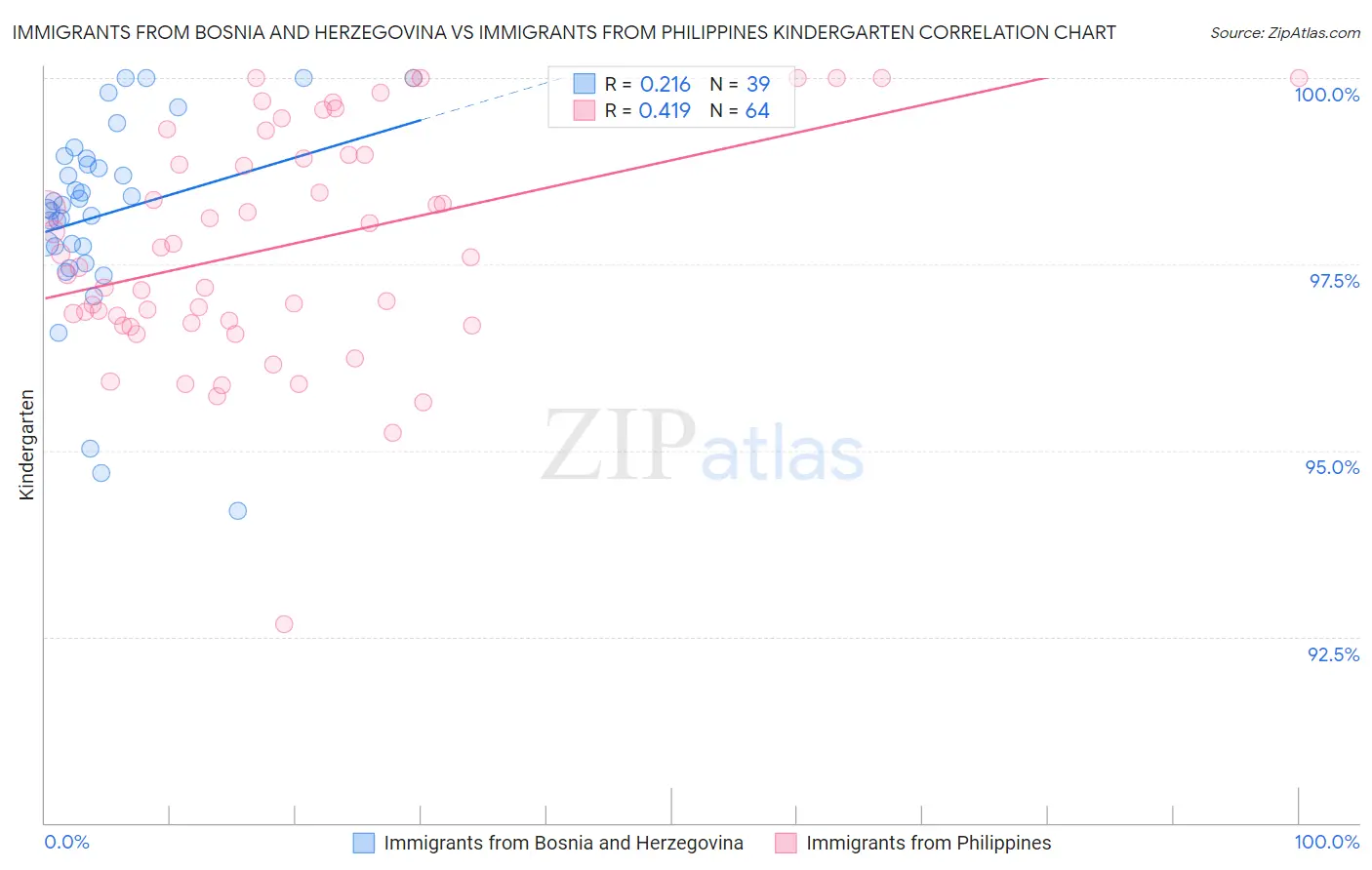 Immigrants from Bosnia and Herzegovina vs Immigrants from Philippines Kindergarten