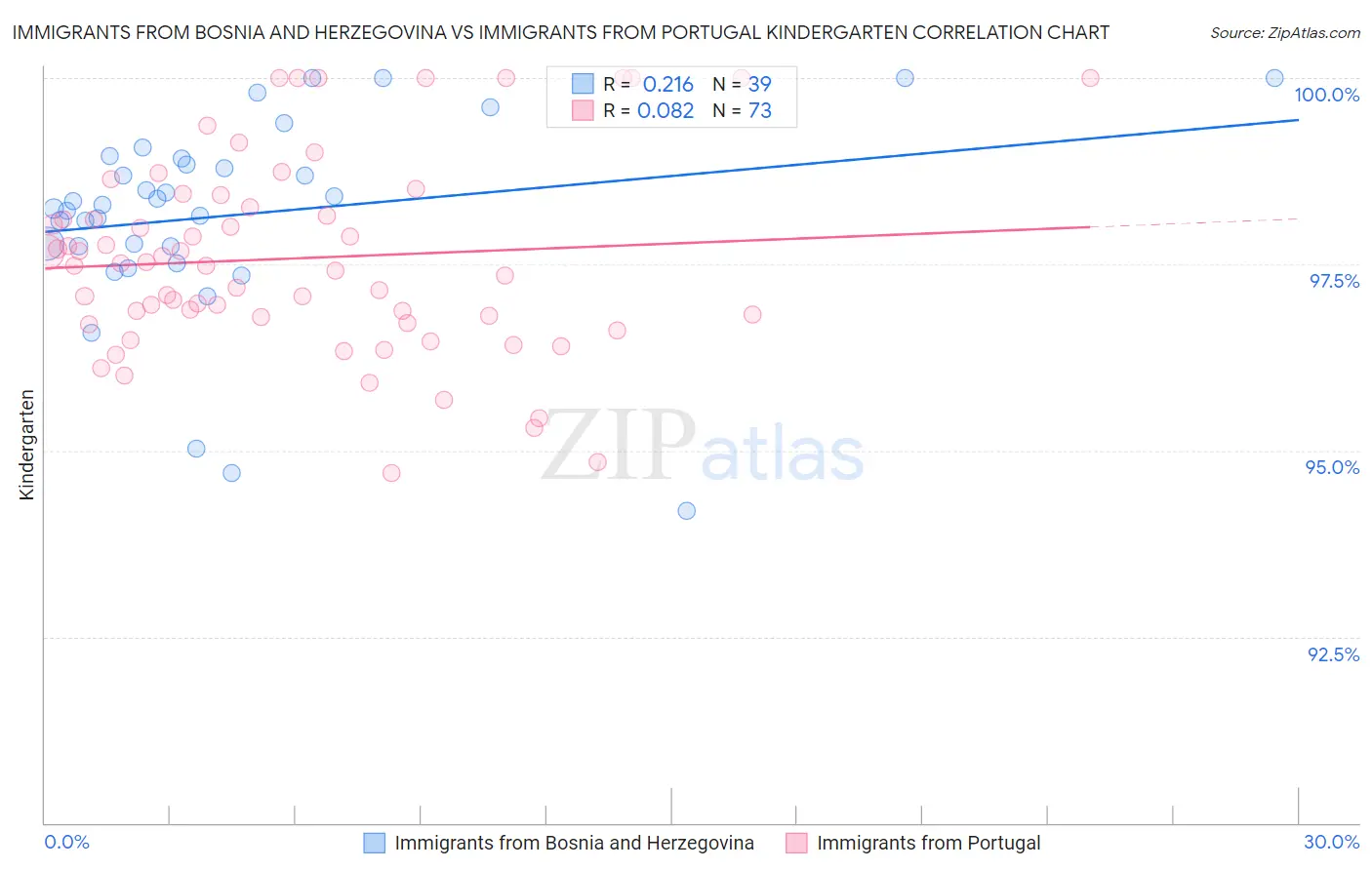 Immigrants from Bosnia and Herzegovina vs Immigrants from Portugal Kindergarten