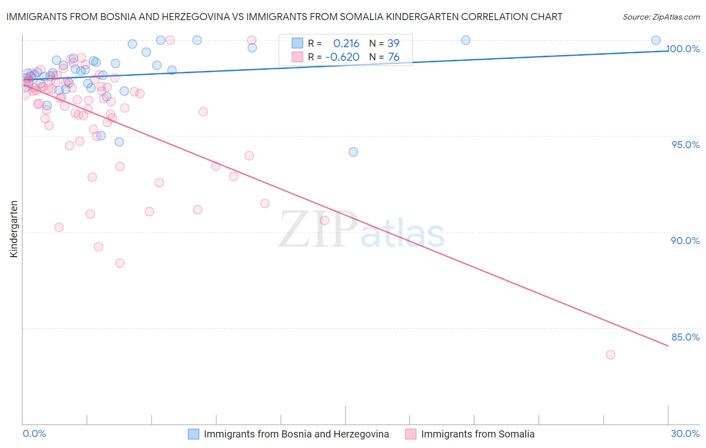 Immigrants from Bosnia and Herzegovina vs Immigrants from Somalia Kindergarten