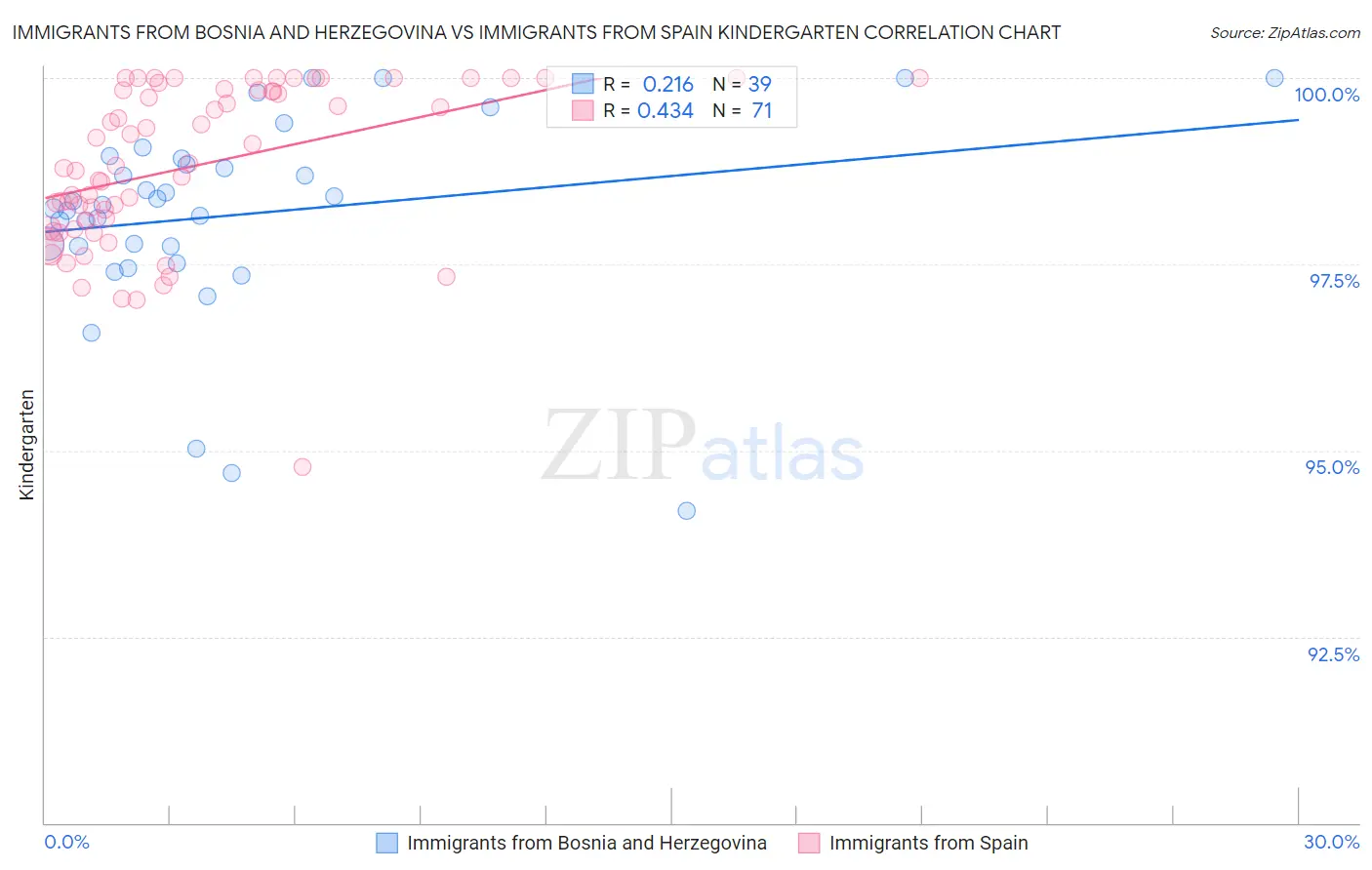 Immigrants from Bosnia and Herzegovina vs Immigrants from Spain Kindergarten