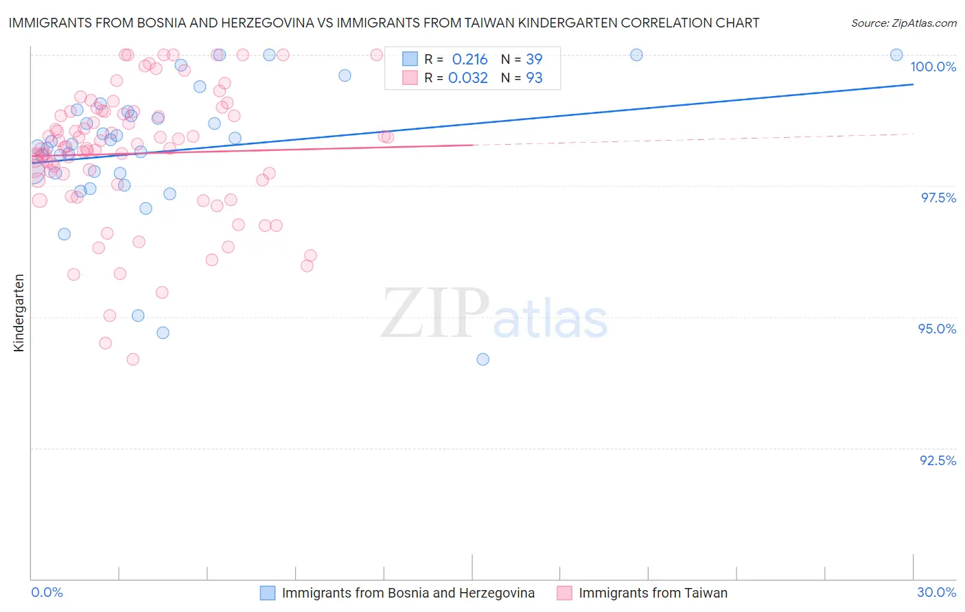 Immigrants from Bosnia and Herzegovina vs Immigrants from Taiwan Kindergarten