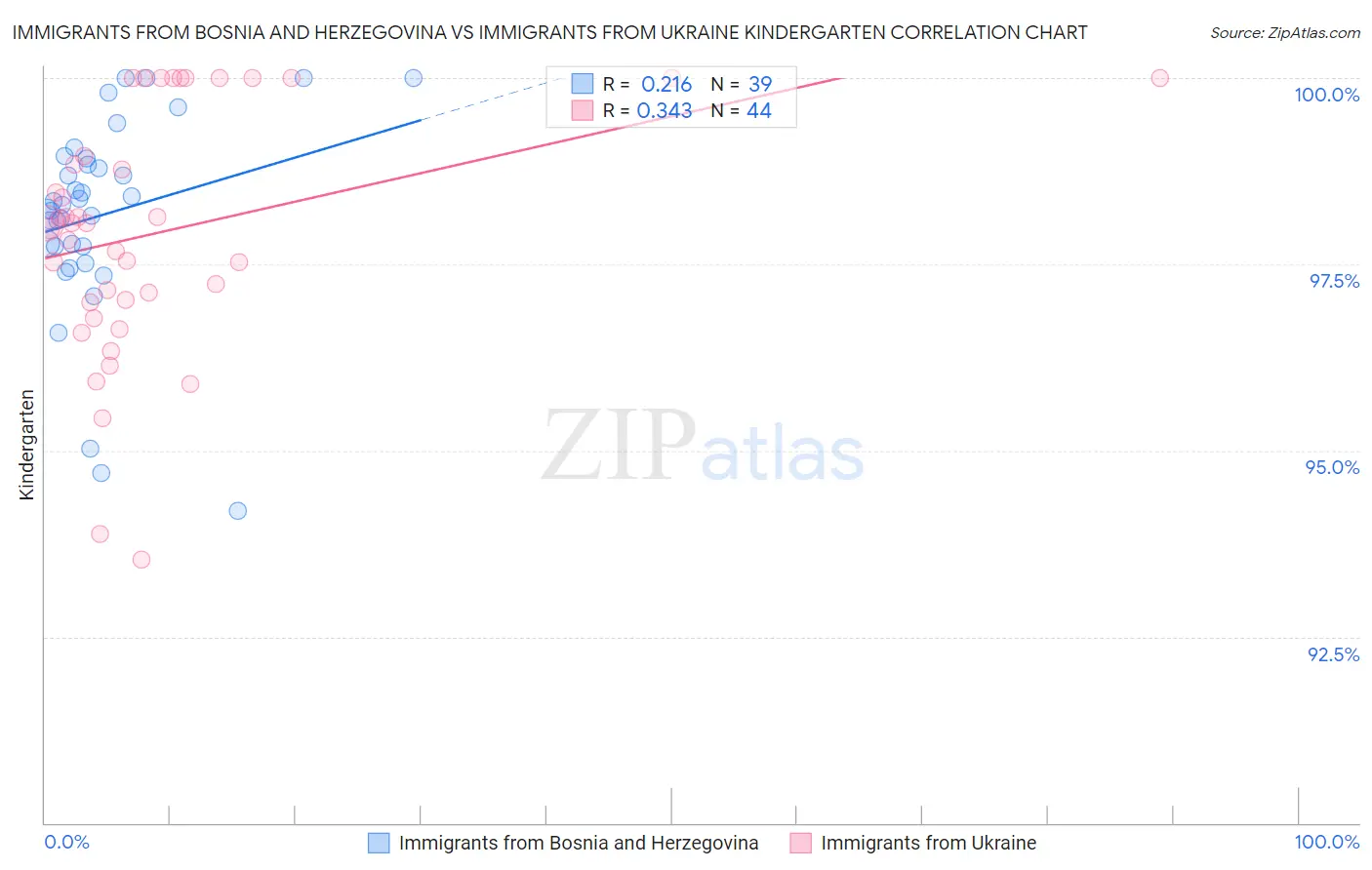 Immigrants from Bosnia and Herzegovina vs Immigrants from Ukraine Kindergarten