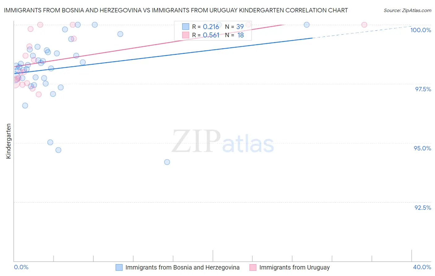 Immigrants from Bosnia and Herzegovina vs Immigrants from Uruguay Kindergarten