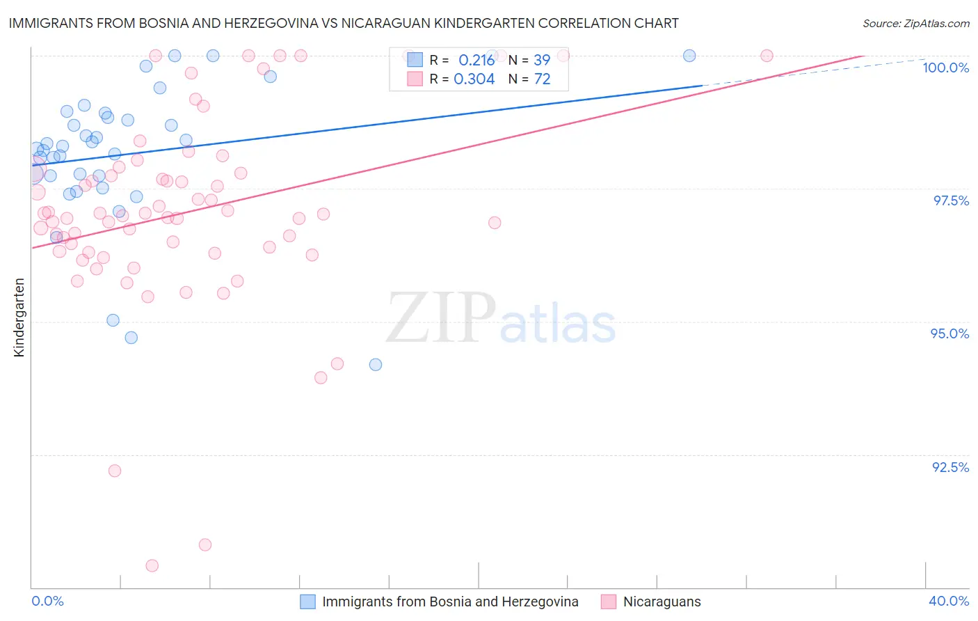 Immigrants from Bosnia and Herzegovina vs Nicaraguan Kindergarten