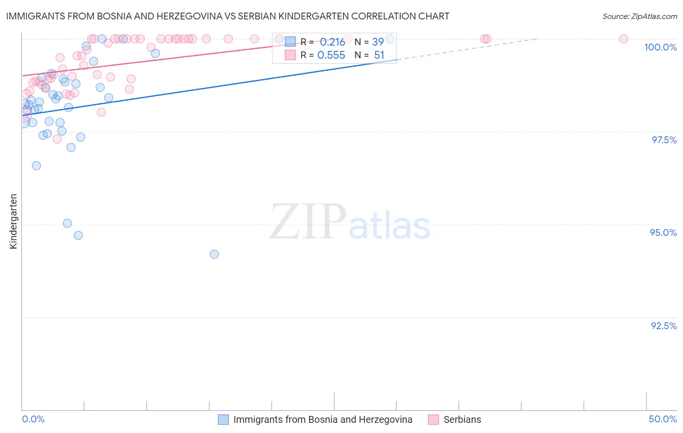 Immigrants from Bosnia and Herzegovina vs Serbian Kindergarten