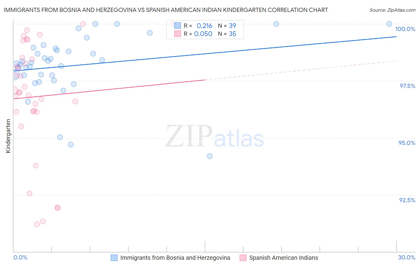 Immigrants from Bosnia and Herzegovina vs Spanish American Indian Kindergarten