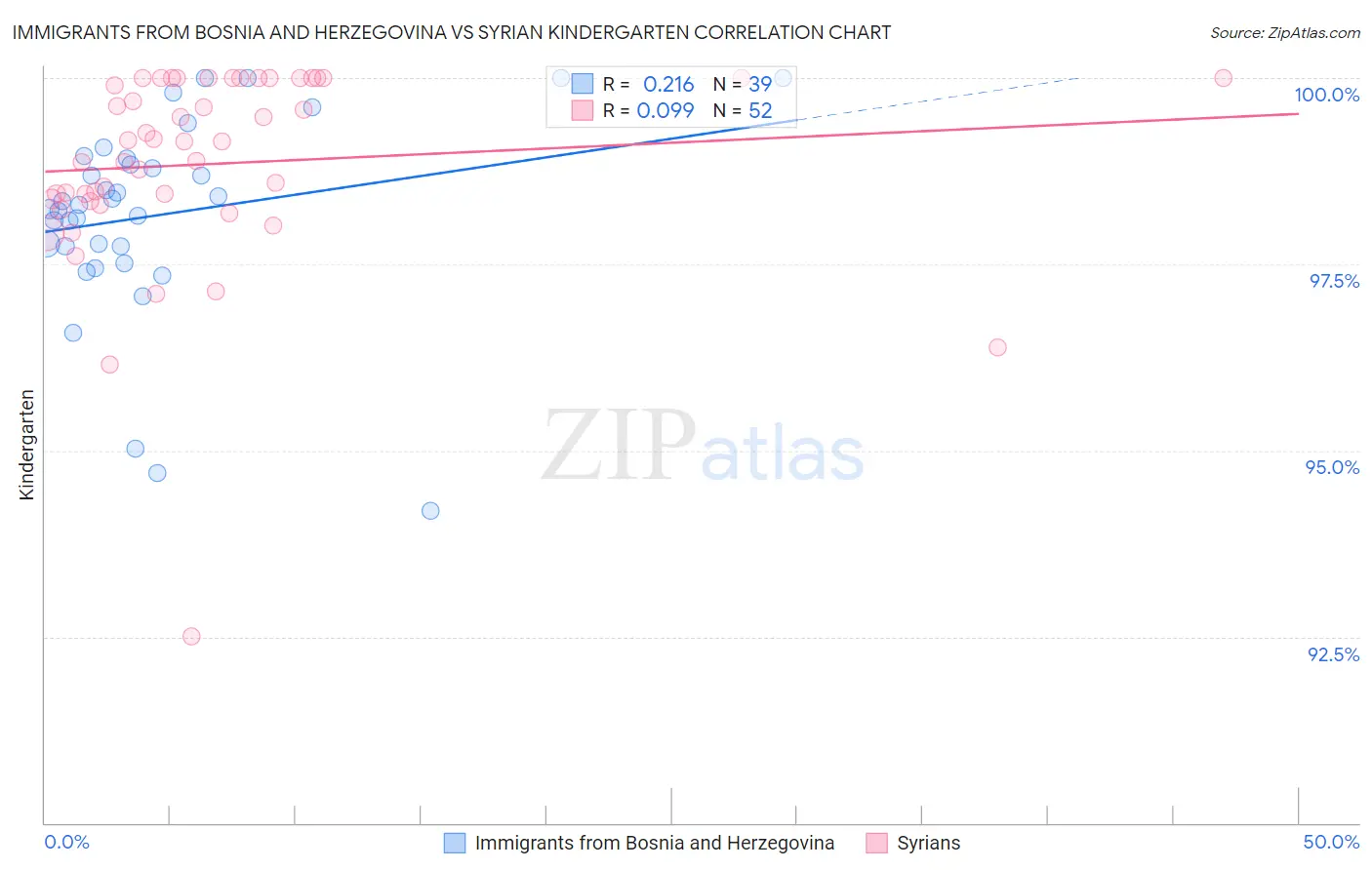 Immigrants from Bosnia and Herzegovina vs Syrian Kindergarten