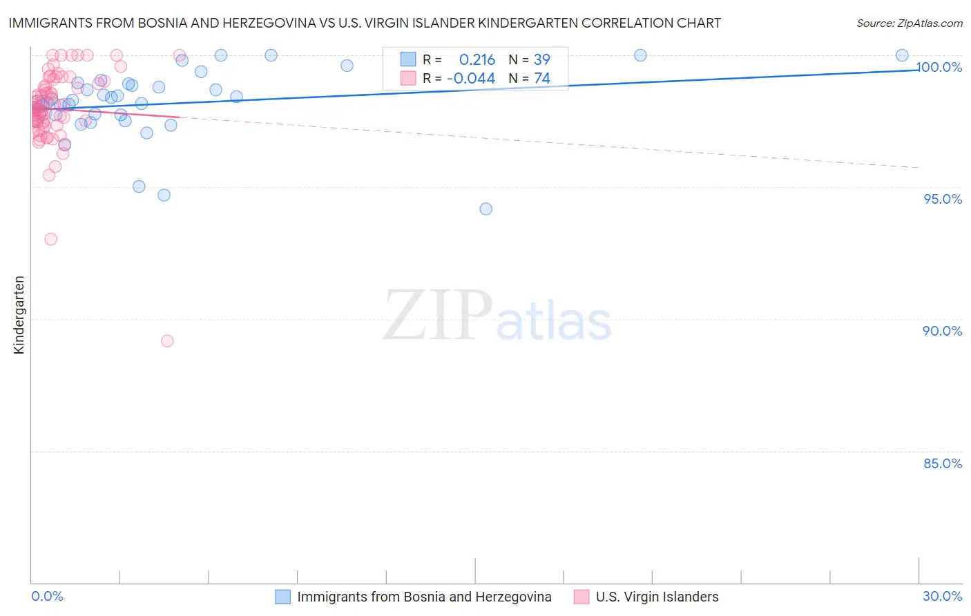 Immigrants from Bosnia and Herzegovina vs U.S. Virgin Islander Kindergarten