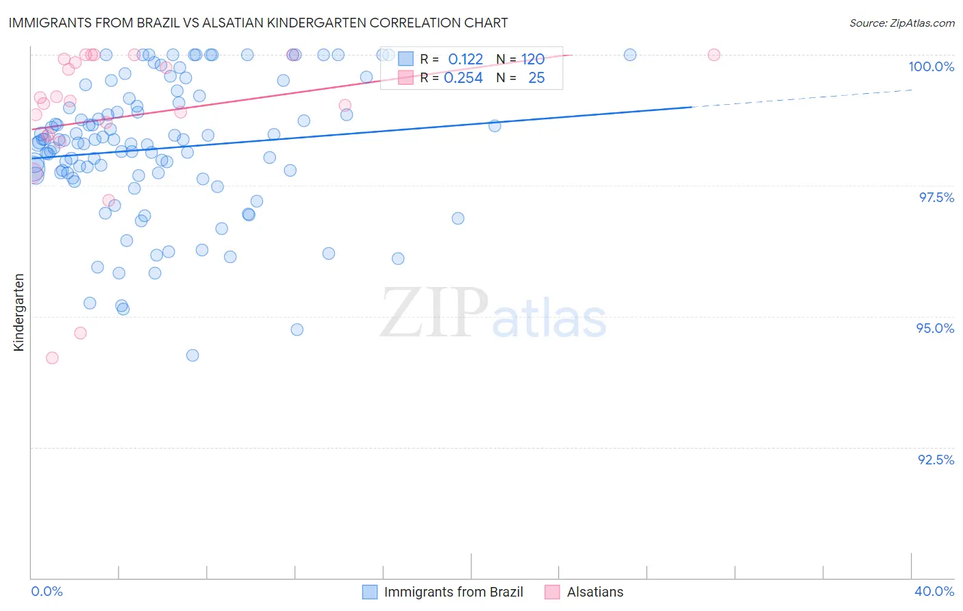 Immigrants from Brazil vs Alsatian Kindergarten