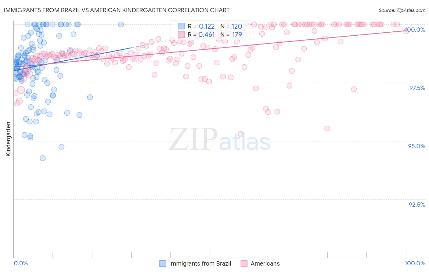 Immigrants from Brazil vs American Kindergarten