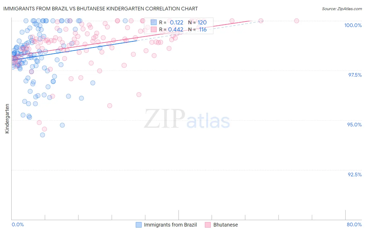 Immigrants from Brazil vs Bhutanese Kindergarten