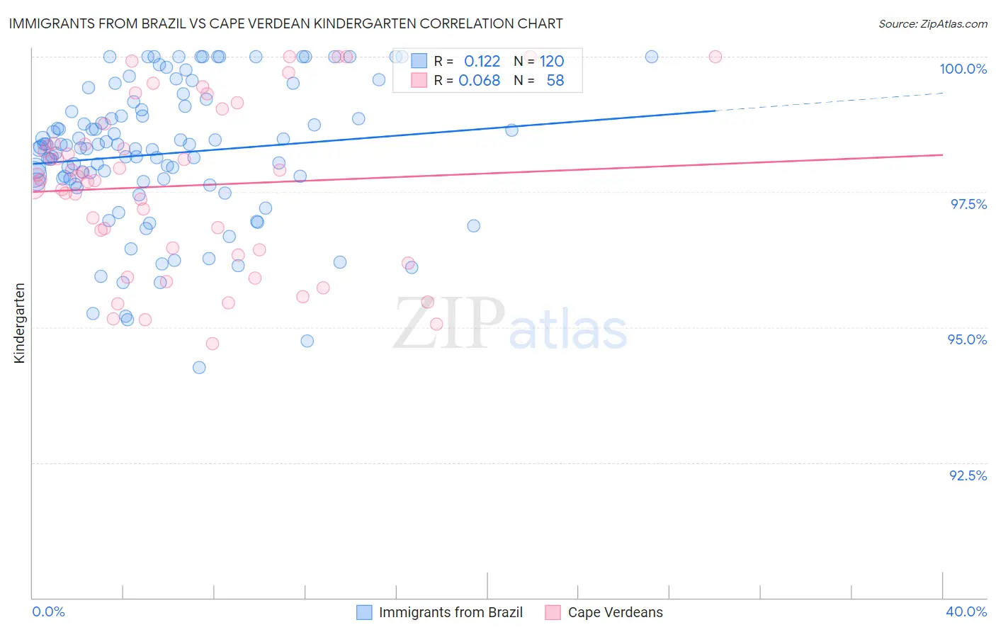 Immigrants from Brazil vs Cape Verdean Kindergarten