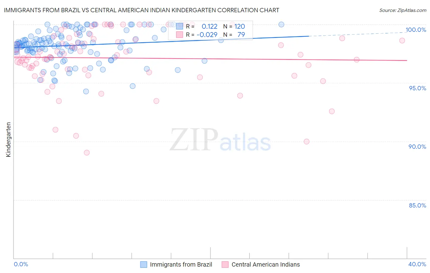 Immigrants from Brazil vs Central American Indian Kindergarten