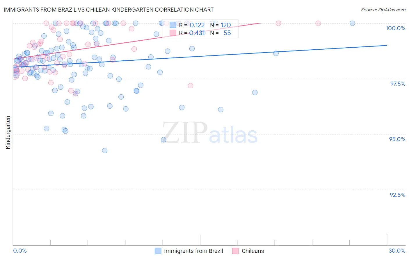 Immigrants from Brazil vs Chilean Kindergarten