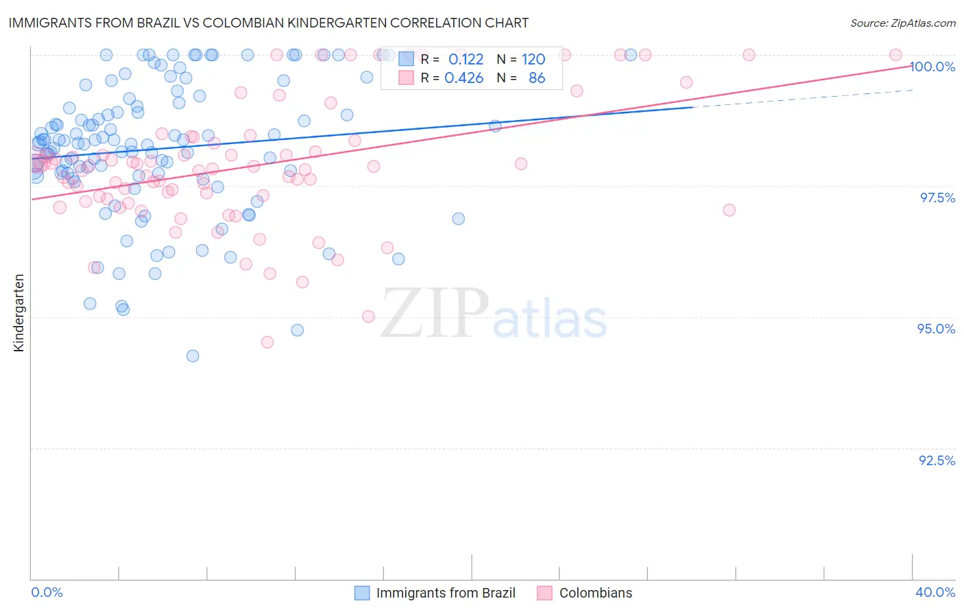 Immigrants from Brazil vs Colombian Kindergarten