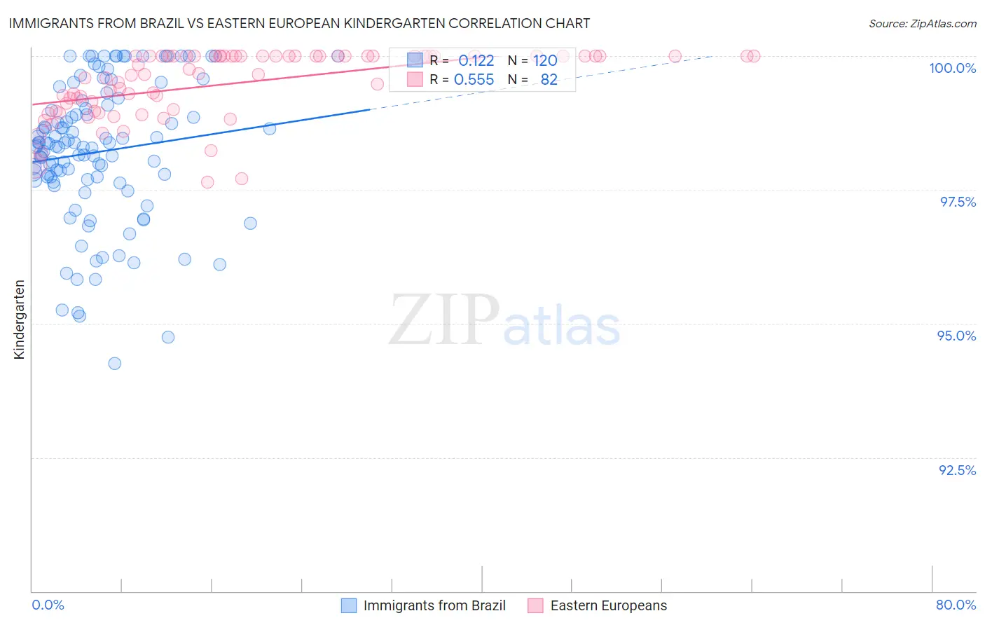 Immigrants from Brazil vs Eastern European Kindergarten