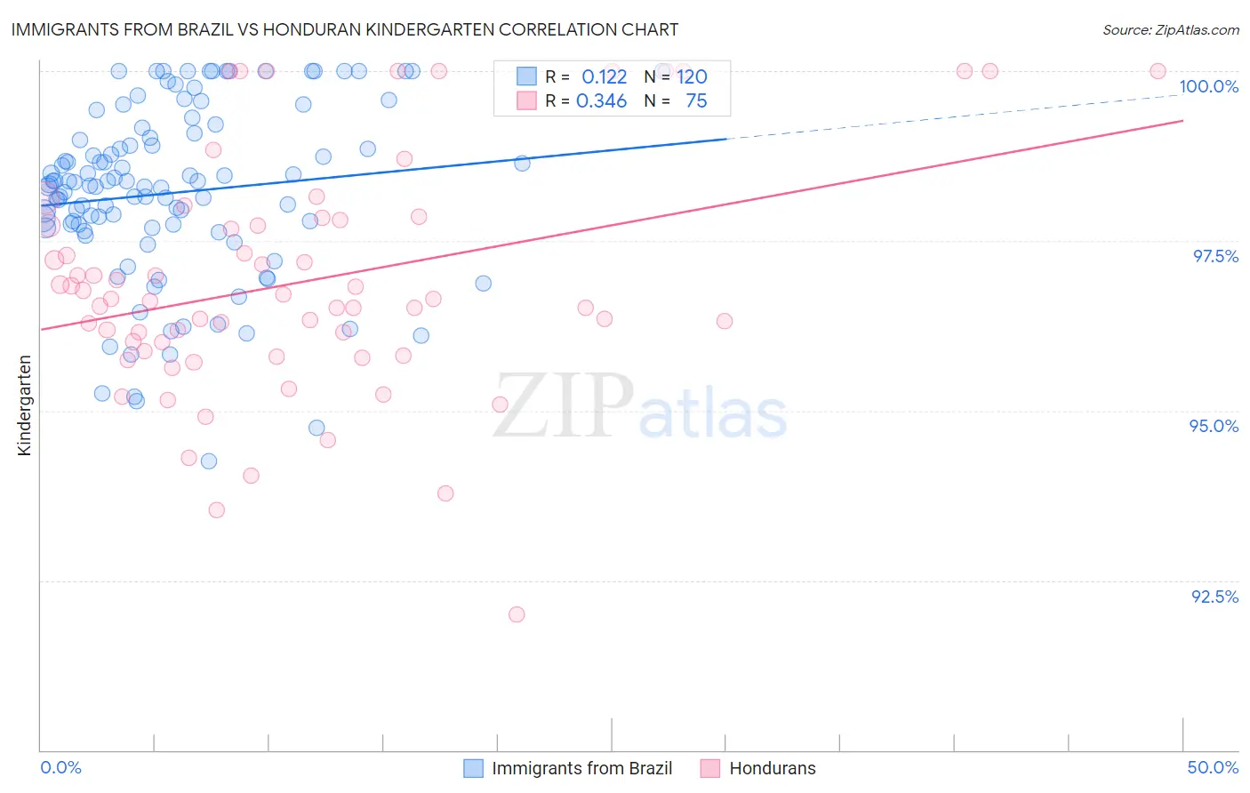 Immigrants from Brazil vs Honduran Kindergarten