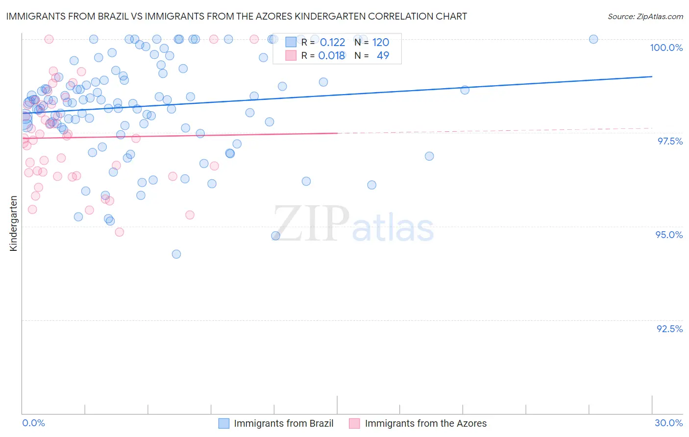 Immigrants from Brazil vs Immigrants from the Azores Kindergarten