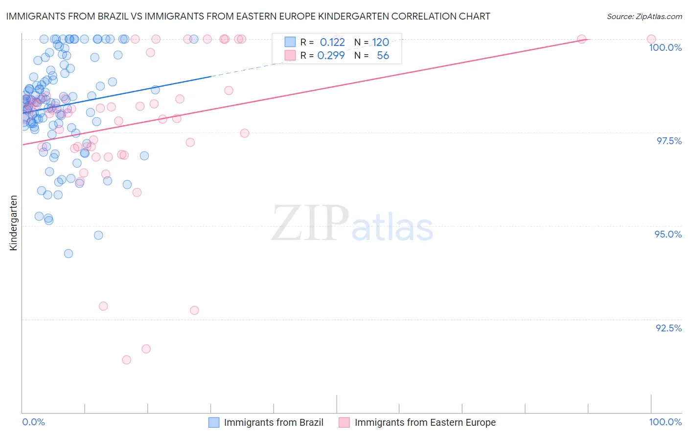 Immigrants from Brazil vs Immigrants from Eastern Europe Kindergarten