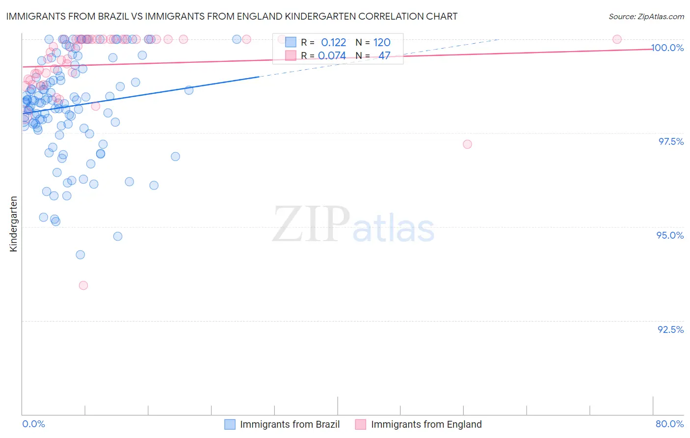 Immigrants from Brazil vs Immigrants from England Kindergarten
