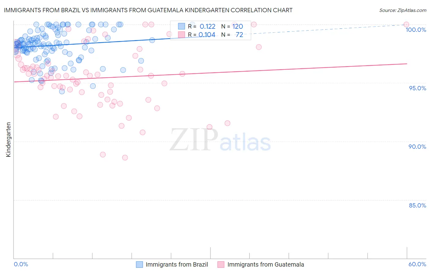 Immigrants from Brazil vs Immigrants from Guatemala Kindergarten