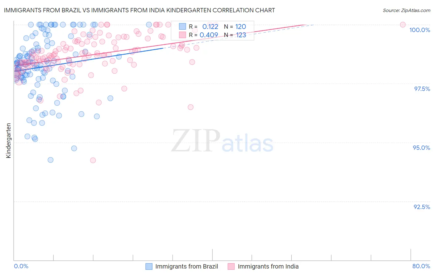 Immigrants from Brazil vs Immigrants from India Kindergarten