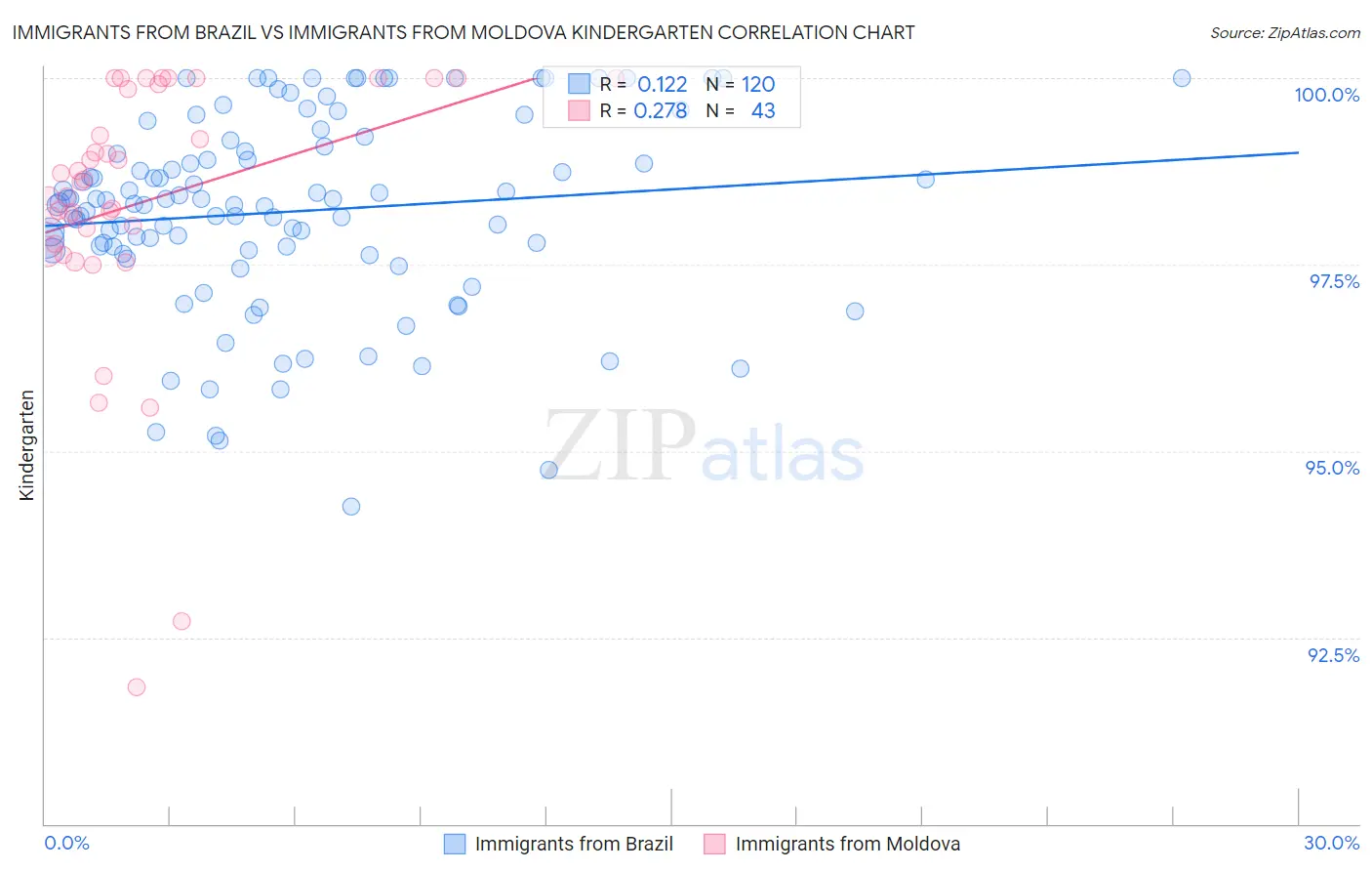 Immigrants from Brazil vs Immigrants from Moldova Kindergarten