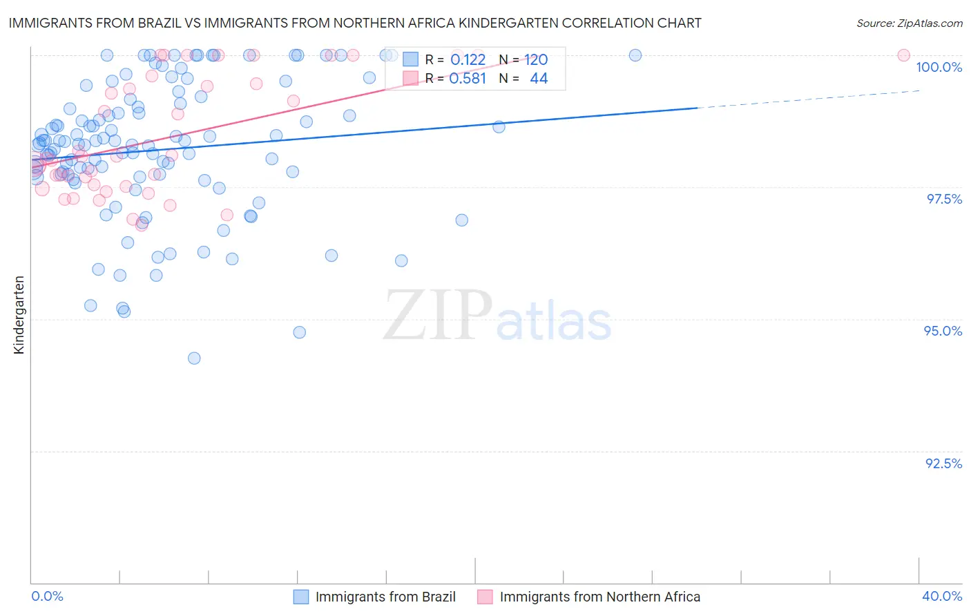 Immigrants from Brazil vs Immigrants from Northern Africa Kindergarten