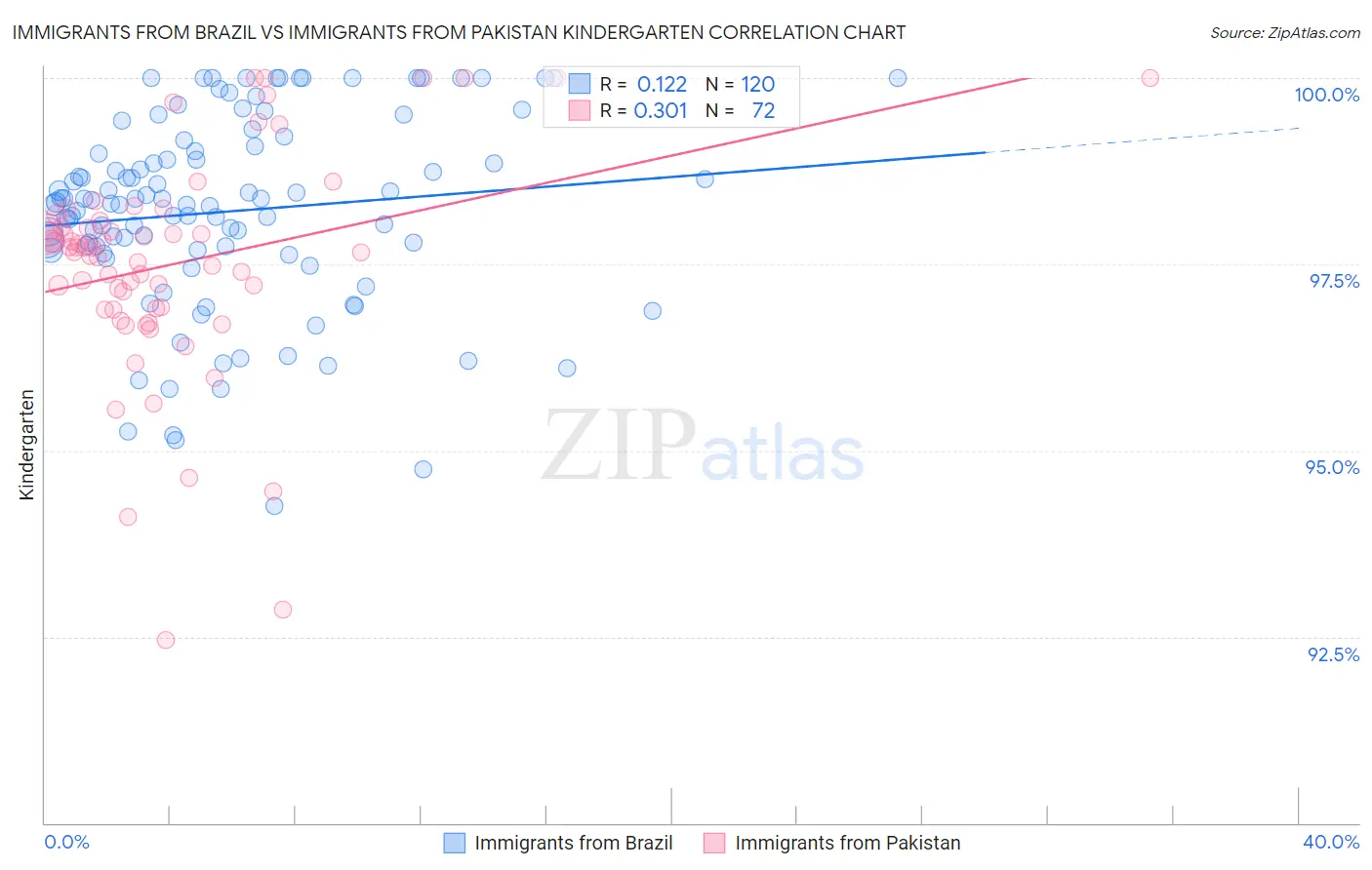 Immigrants from Brazil vs Immigrants from Pakistan Kindergarten