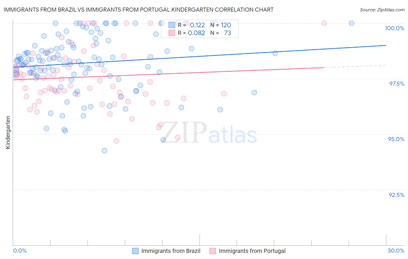 Immigrants from Brazil vs Immigrants from Portugal Kindergarten