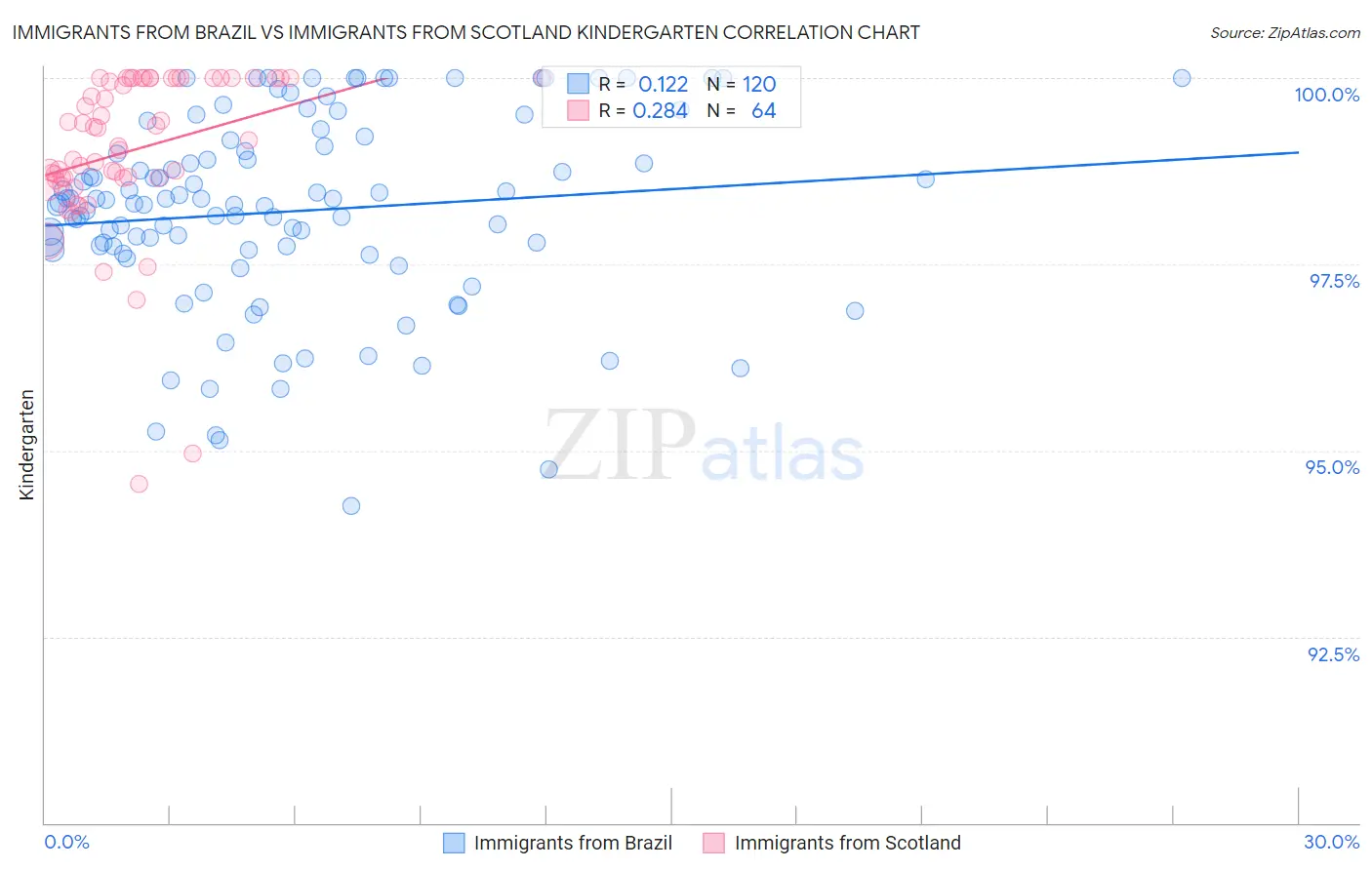 Immigrants from Brazil vs Immigrants from Scotland Kindergarten