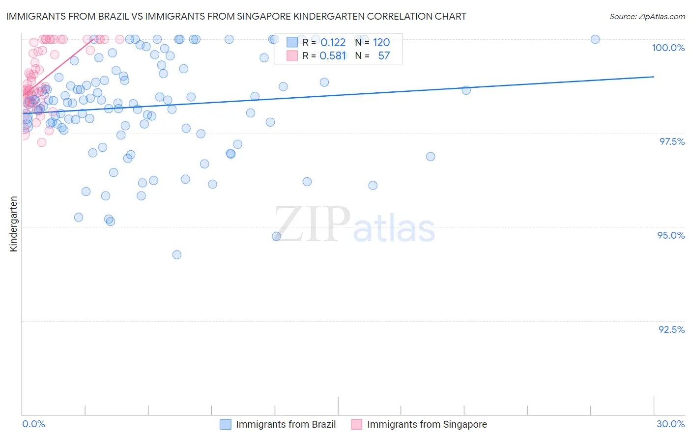 Immigrants from Brazil vs Immigrants from Singapore Kindergarten